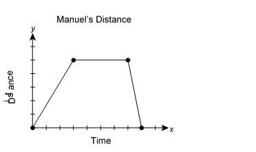 Me i will give 5 stars and !  3. manuel is riding his bike. the graph represents the d