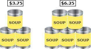 The diagram below shows a proportional relationship between the number of cans of soup and the price