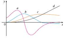 The figure shows the graphs of three functions.  one is the position function of a car,