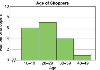 This histogram shows the numbers of shoppers in various age groups at a clothing store.