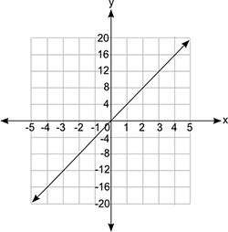 which equation does the graph below represent?  (5 points) a. y