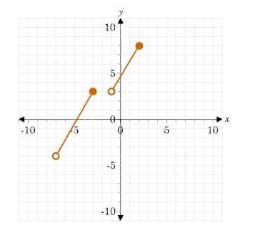 What is the range of the function given in the graph in interval notation. [-4,8]&lt;