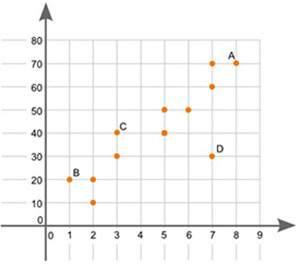 1.  the graph shown is a scatter plot:  which point on the scatter plo