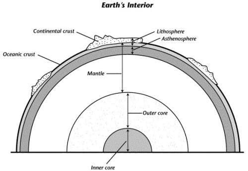 Based on the diagram, describe one of the major differences between oceanic crust and continental cr