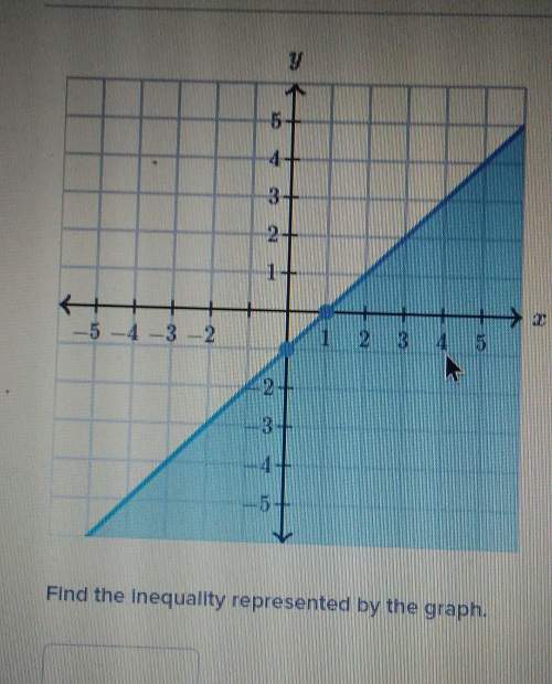 Find the inequality represented by the graph someone