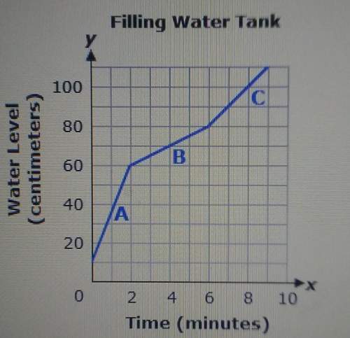 Ineed ! the water level of a tank every minute since it began filling is indicated