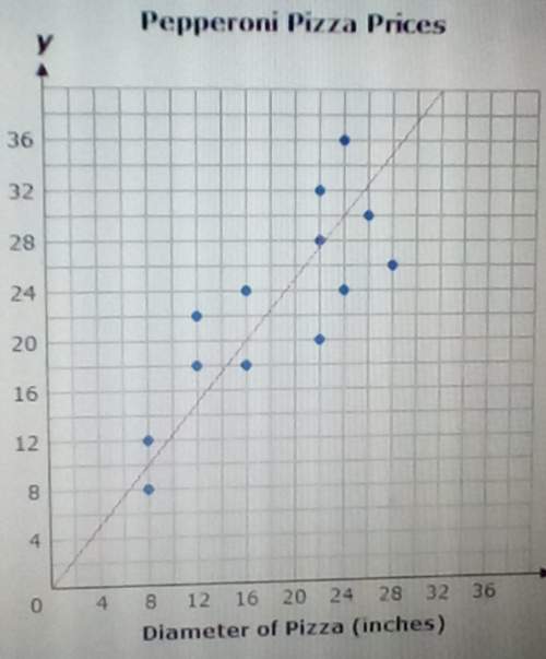 The graph below shows a line of best fit for data collected on the price of a pepperoni pizza at var