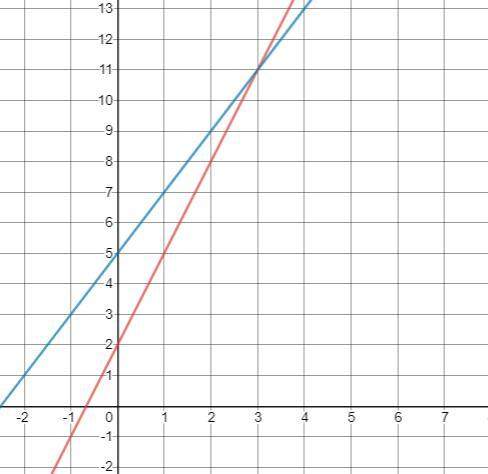 Me im doing a semester final . which graph represents the solution to the system of equations: