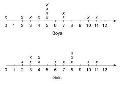 The line plots show the results of a survey of 10 boys and 10 girls about how many hours they spent