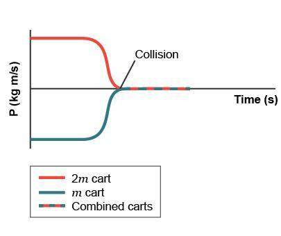 Two carts, one of mass 2m and one of mass m, approach each other with the same speed, v. when the ca
