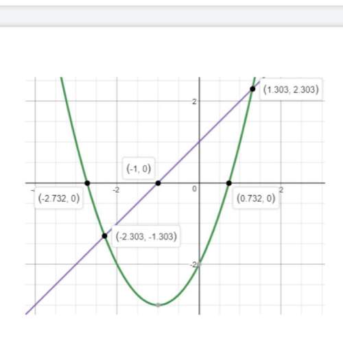 F(x) is the line and g(x) is the parabola solve: