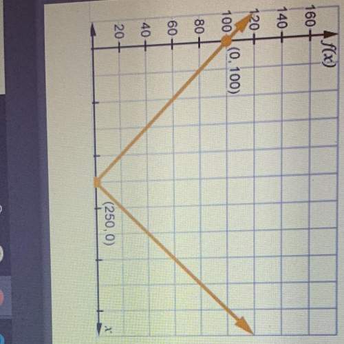 An airline company uses the graph of the function below to display the percent above or below the av