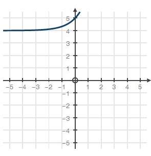 Will mark brainliest !  given the parent function f(x) = 3x, which graph shows f(x) +