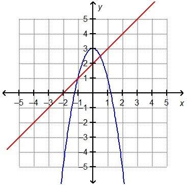 Which graph shows a system of equations with a solution at (–1, 1)?