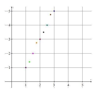 Which line best fits the data in the scatter plot?  y = 2x - 1 y = 2x