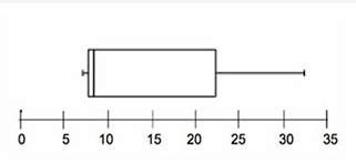Given the box plot, will the mean or the median provide a better description of the center?