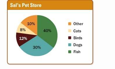 There are 150 animals in sal’s pet store. according to the circle graph, how many of the animals are