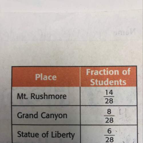 What fraction of students prefer mt rushmore over grand canyon ? write in simplest form ?
