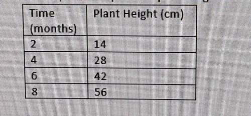 25 points ! i need asapthe table shows the height of a plant as it grows.what equation