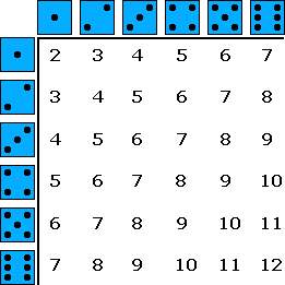 The possible outcomes for rolling a pair of fair dice are shown. what is the probability