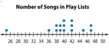 The dot plot shows the number of songs in a play list. determine the range of the data set. a) 11 b)
