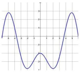 Here is a graph of the function y, both continuous and differentiable. for approximately what values