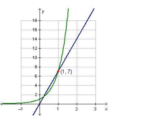 (timed )the graph below shows the graphs of the linear function y = 7x and the exponential fun