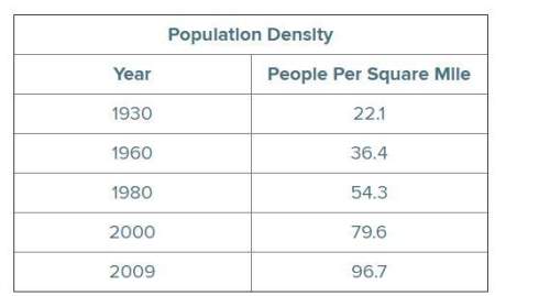 The table shows the population density for the state of texas in various years. find the average ann