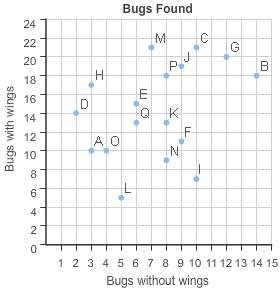 The scatter plot shows how many bugs, with and without wings, were found by students on a field trip