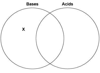 Natalia began to draw a diagram to compare bases and acids. which label should be writte