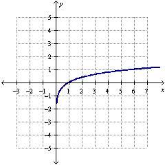 Will give a brainlest  the graph of a logarithmic function is shown below. w