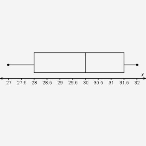 Where is the median located in this box plot?
