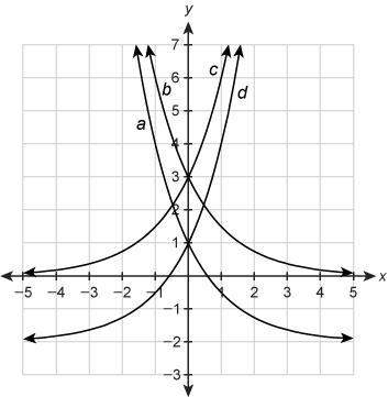 (also how do i get points on )  which function represents the graph of y=3(12)x ?
