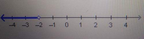 Which value is included in the solution set for the inequality graphed on the number line?