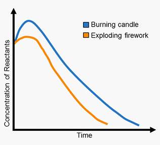 The graph below compares the rates of reaction of a burning candle and an exploding firework.&lt;
