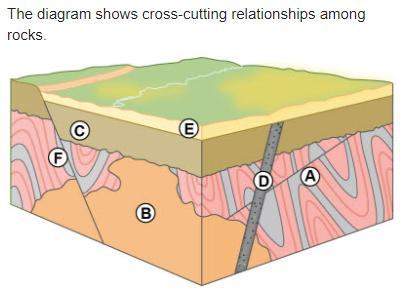 Will mark !  which statement accurately describes the geologic features?  the diagram sh