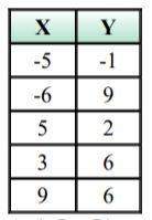 (answer asap; will mark brainiest) the table shows y as a function of x. suppose a point is a