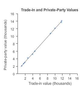 The scatter plot shows the trade-in value and private-party value of 10 cars. the equation for the r