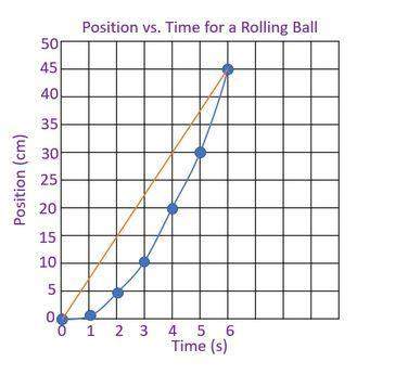 Use the graph below to answer the following question: if slope is calculated using the equation, "m