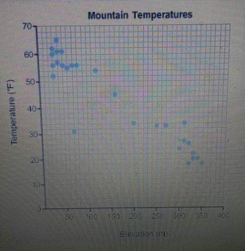 The scatter plot shows temperatures, taken at the same time but at different elevations on a mountai