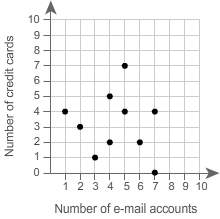The scatter plot shows the results of a survey in which 10 people were asked how many e-mail account