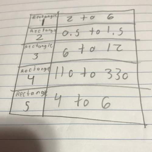 The students in and. andrade class are asked to draw a rectangle. the table below gives the height a