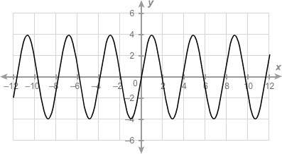 What is the minimum of the sinusoidal function?