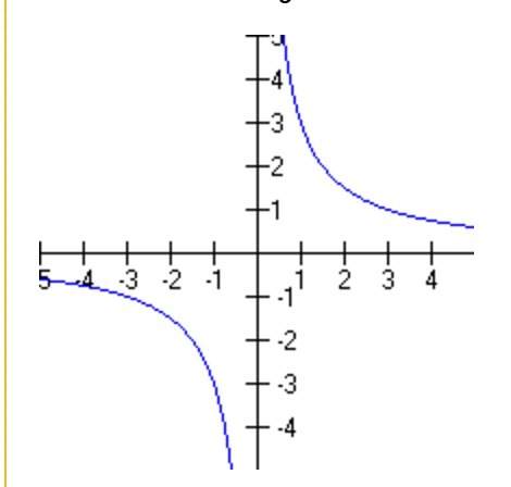 Which of the following best describes the graph below? a. it is a one-to-one function. b. it is not