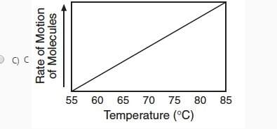 Which graph correctly shows the effect of heat energy on the motion of molecules of matter?