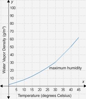The graph shows the maximum amount of water vapor that air can hold at different temperatures.