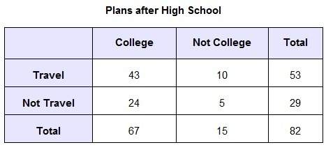 The two-way table represents data from a survey asking students whether they plan to attend college,