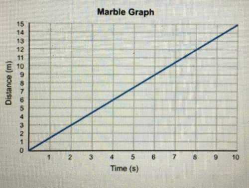 This is a graph of a marble traveling across a smooth surface. what is the average speed of this mar