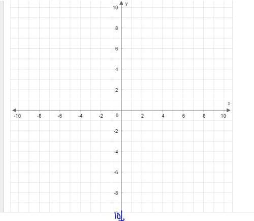 Graph the function represented in the table on the coordinate plane. &lt;