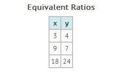 What number is missing from the table of equivalent ratios?  a) 10  b) 12  c